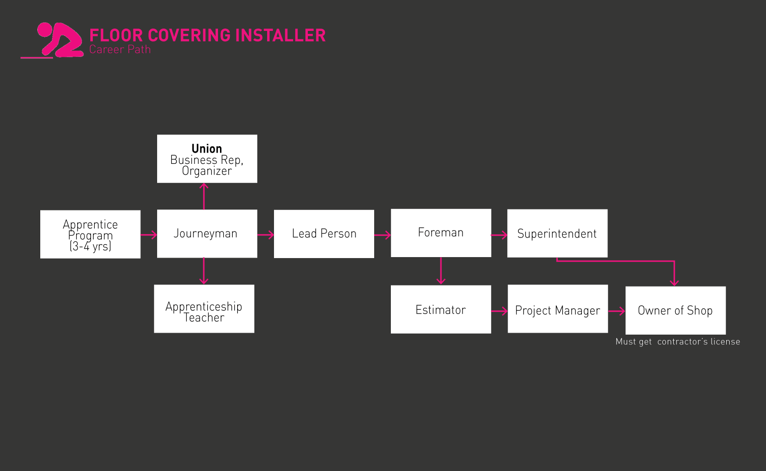 Floor Covering Installer roadmap gif 