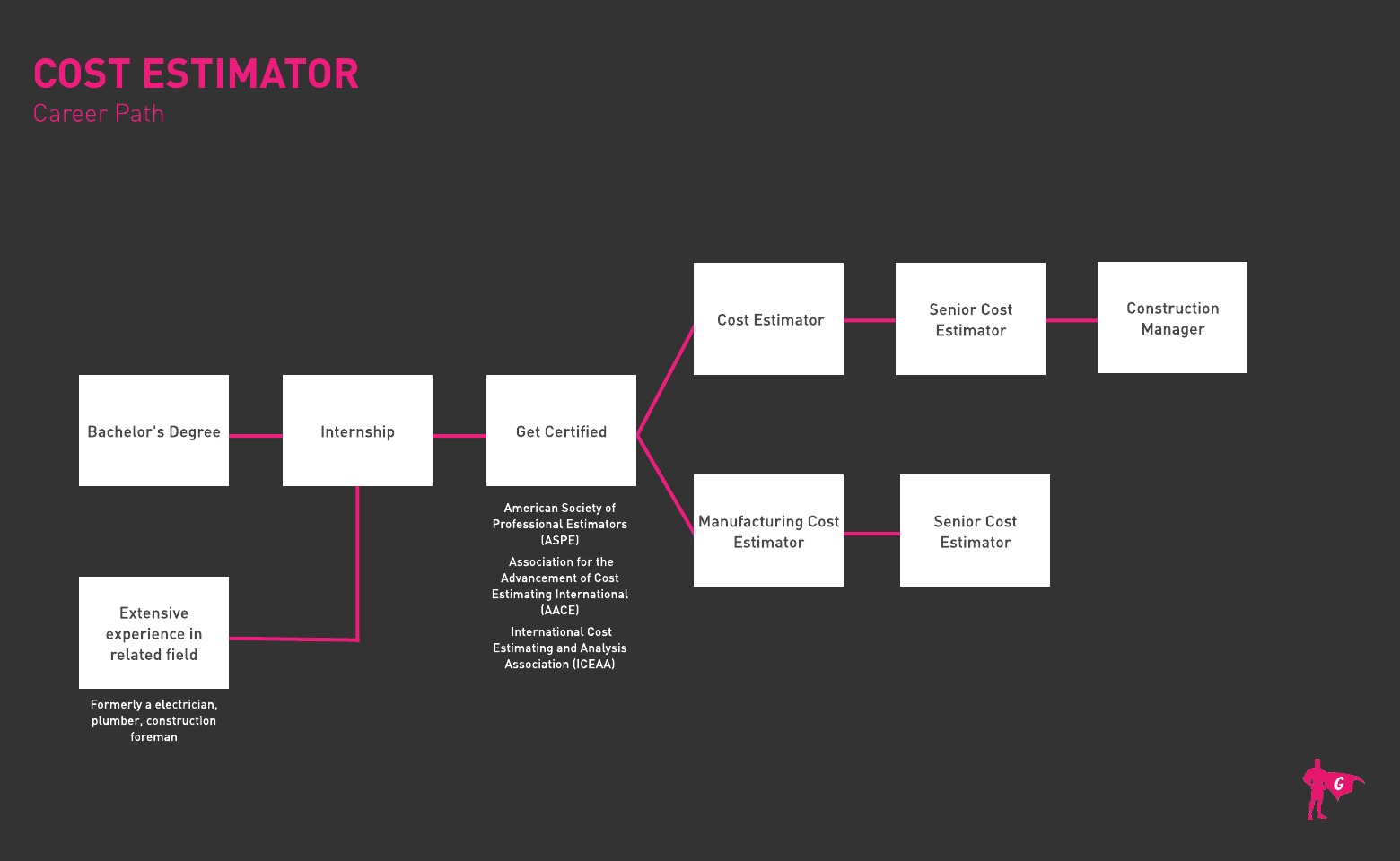 Gladeo Cost Estimator Roadmap