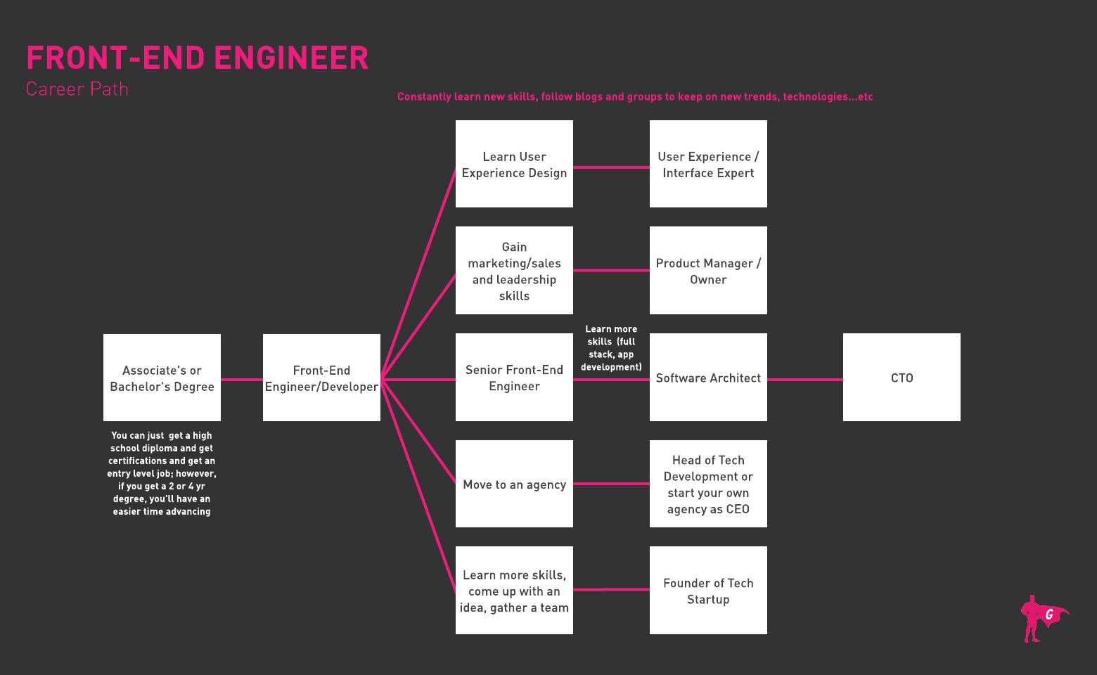 Lộ trình Gladeo Front End Engineer