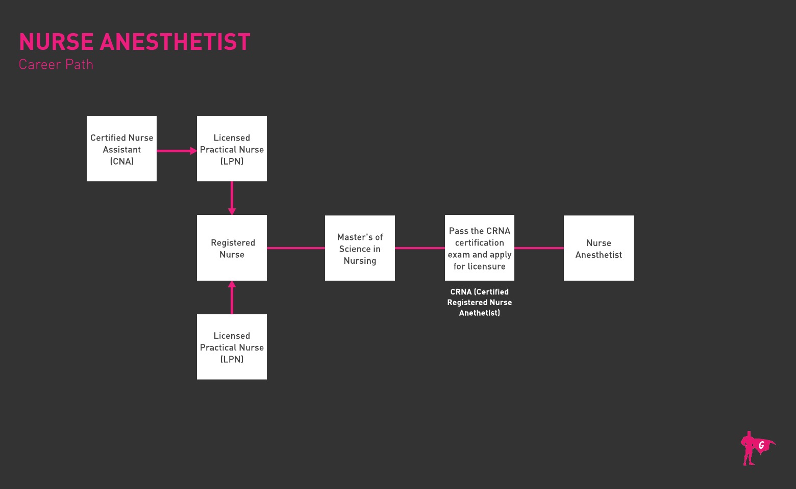 Nurse Anesthetist Gladeo Roadmap