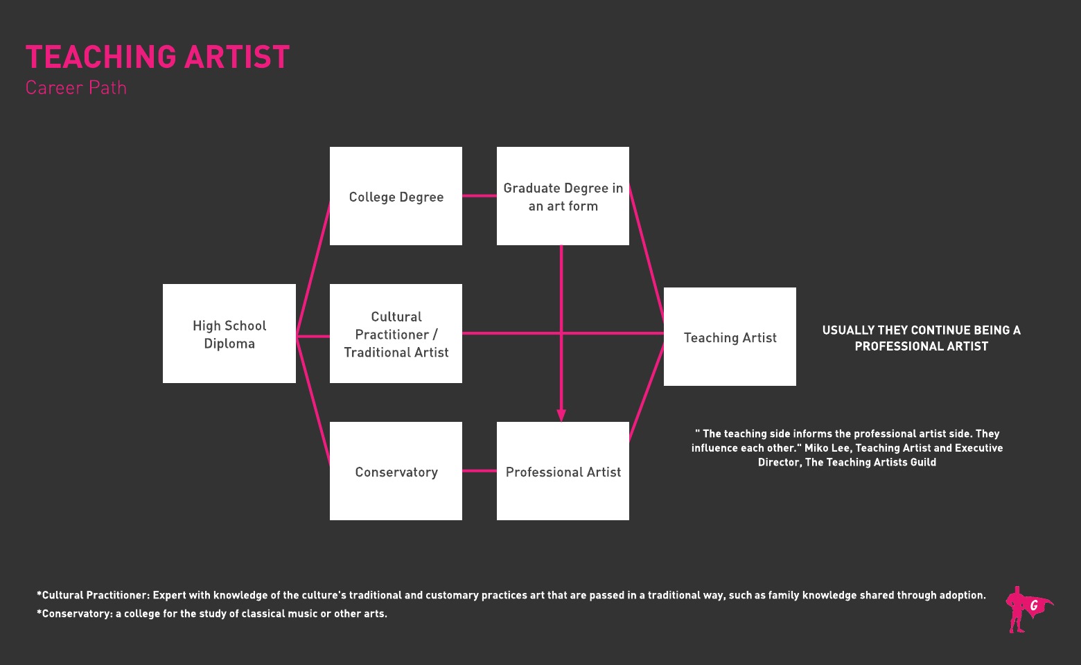 Teaching Artist Gladeo Roadmap