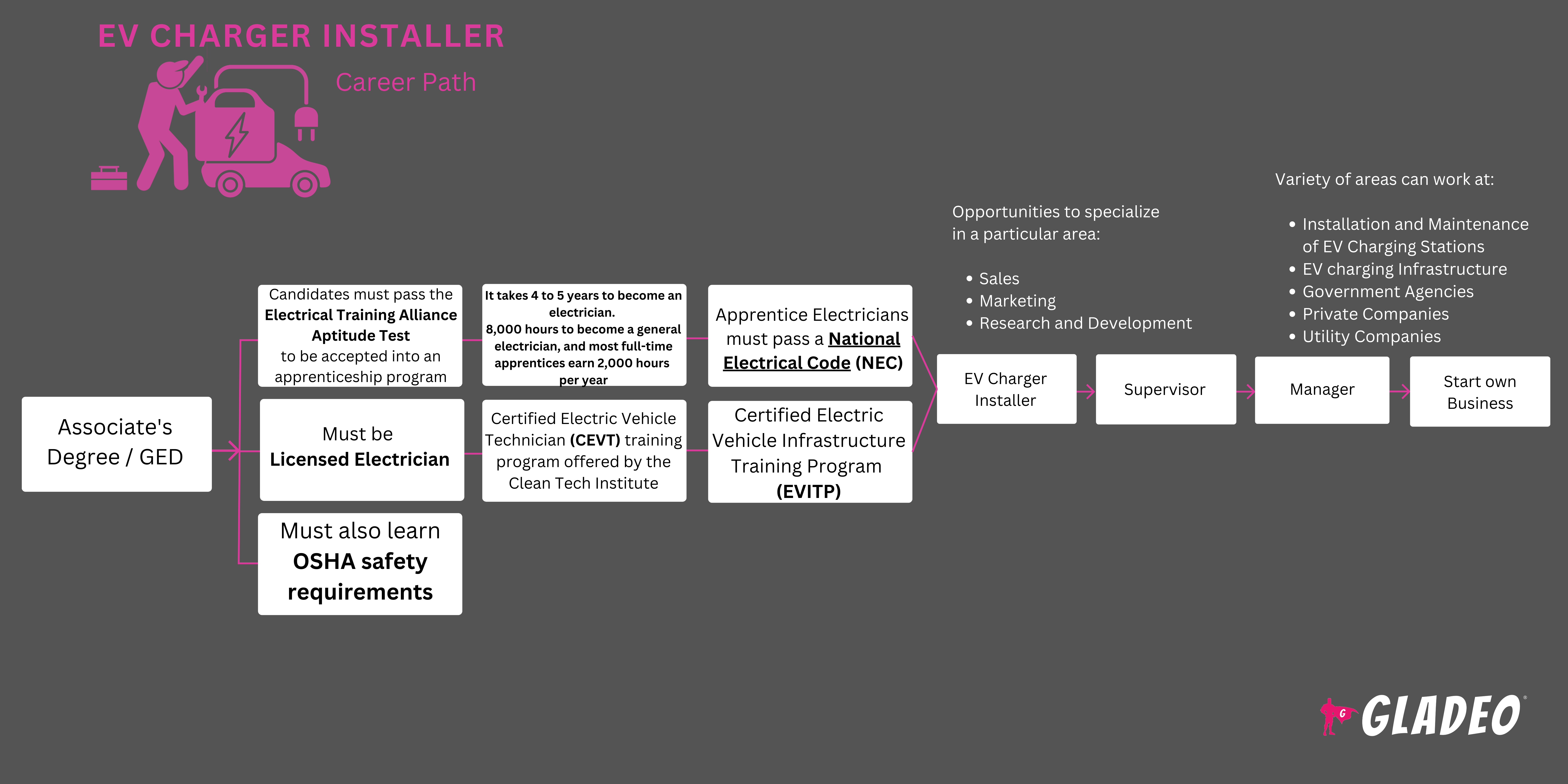 EV Charger Installer Roadmap