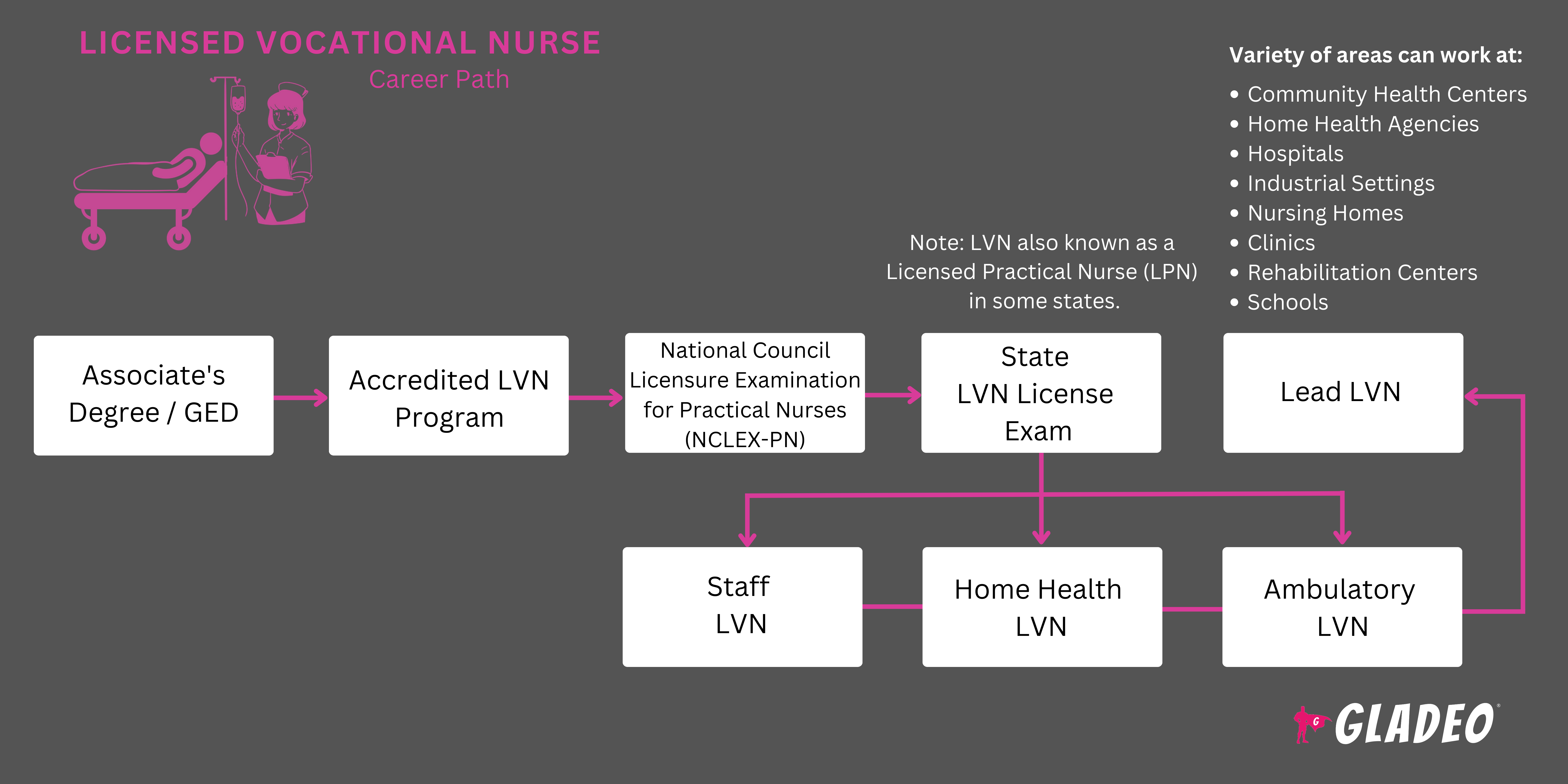 Licensed Vocational Nurse