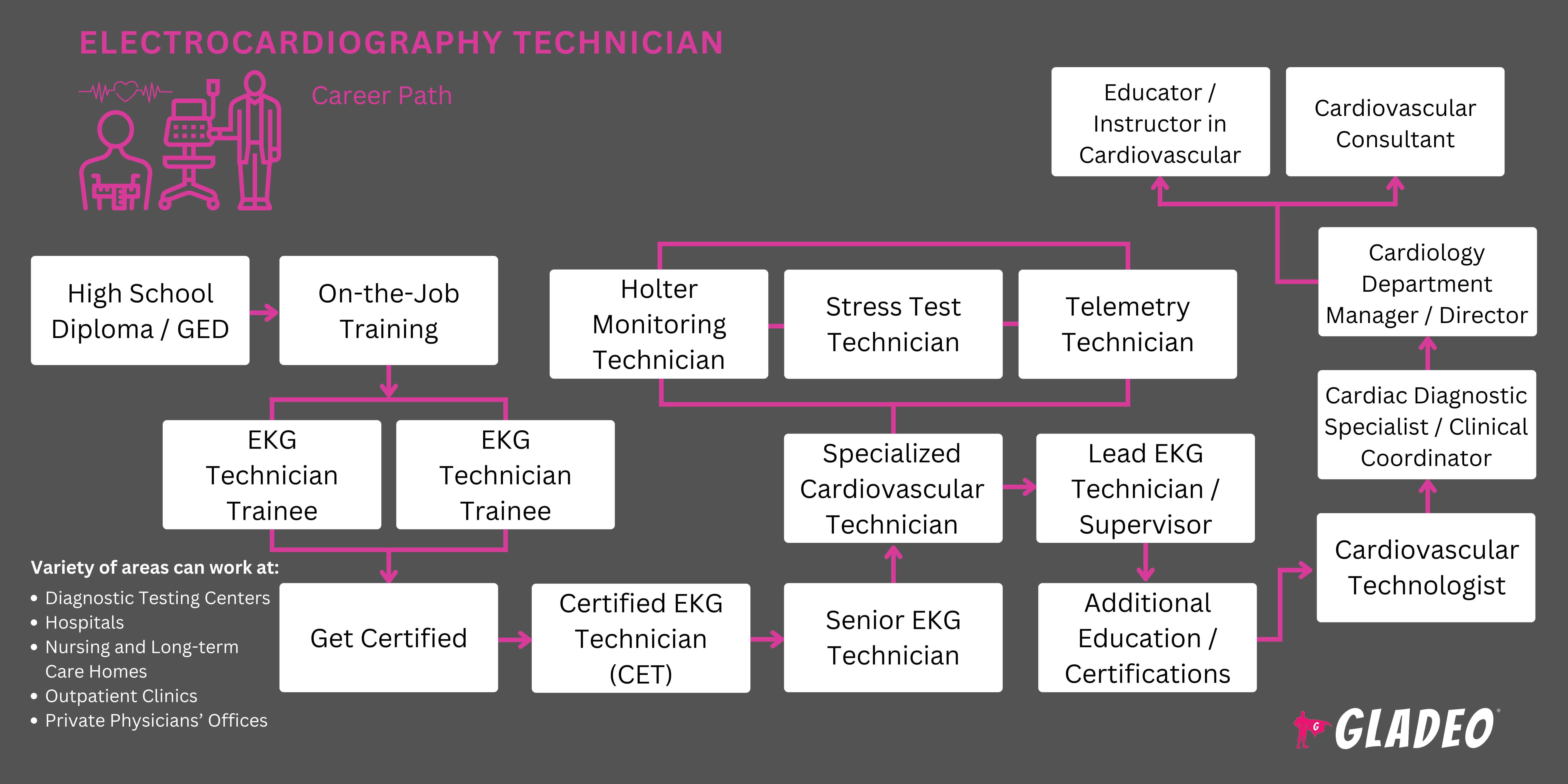 Electrocardiography Technician Roadmap