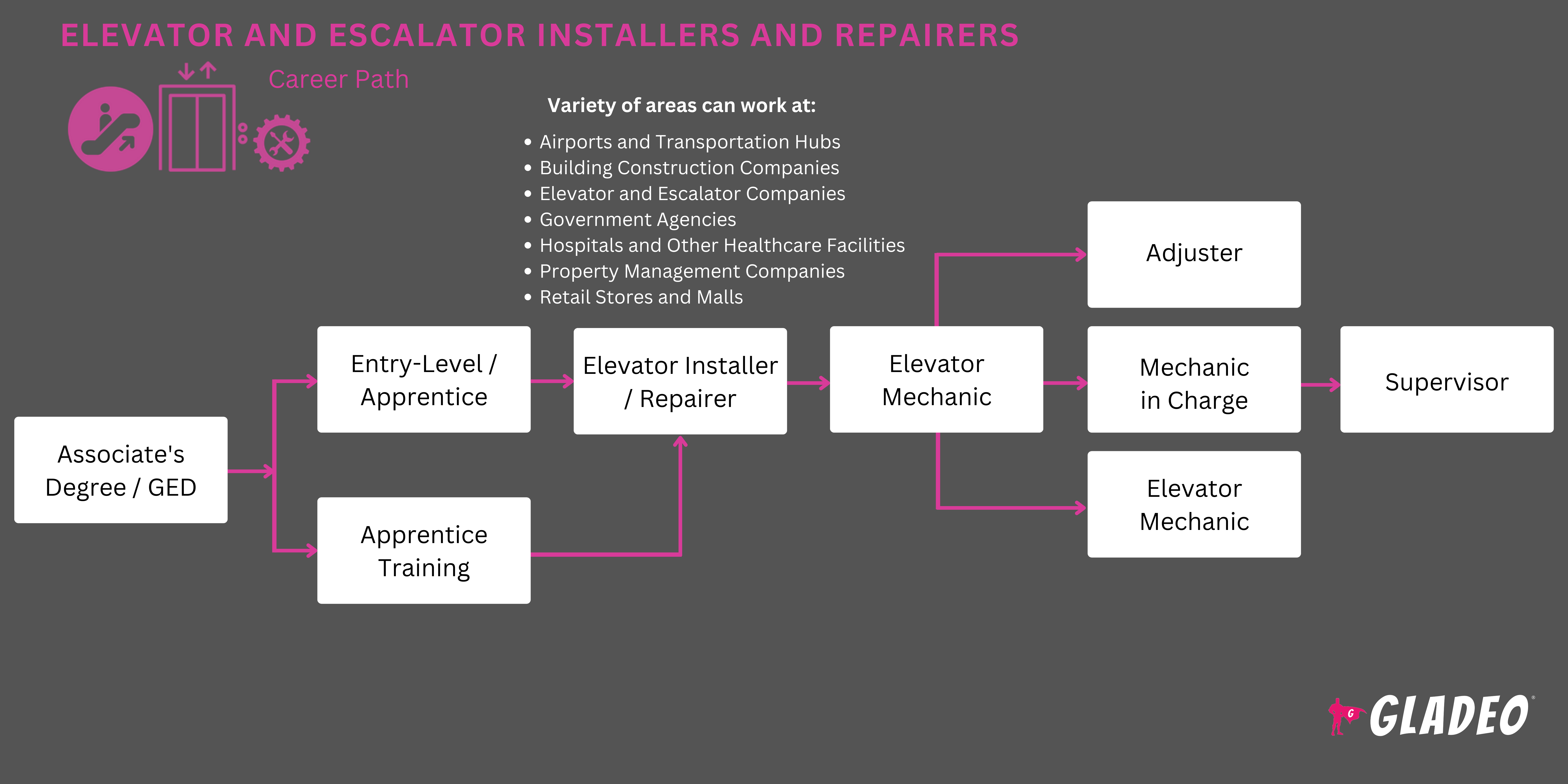 Elevator and Escalator Installers and Repairers Roadmap