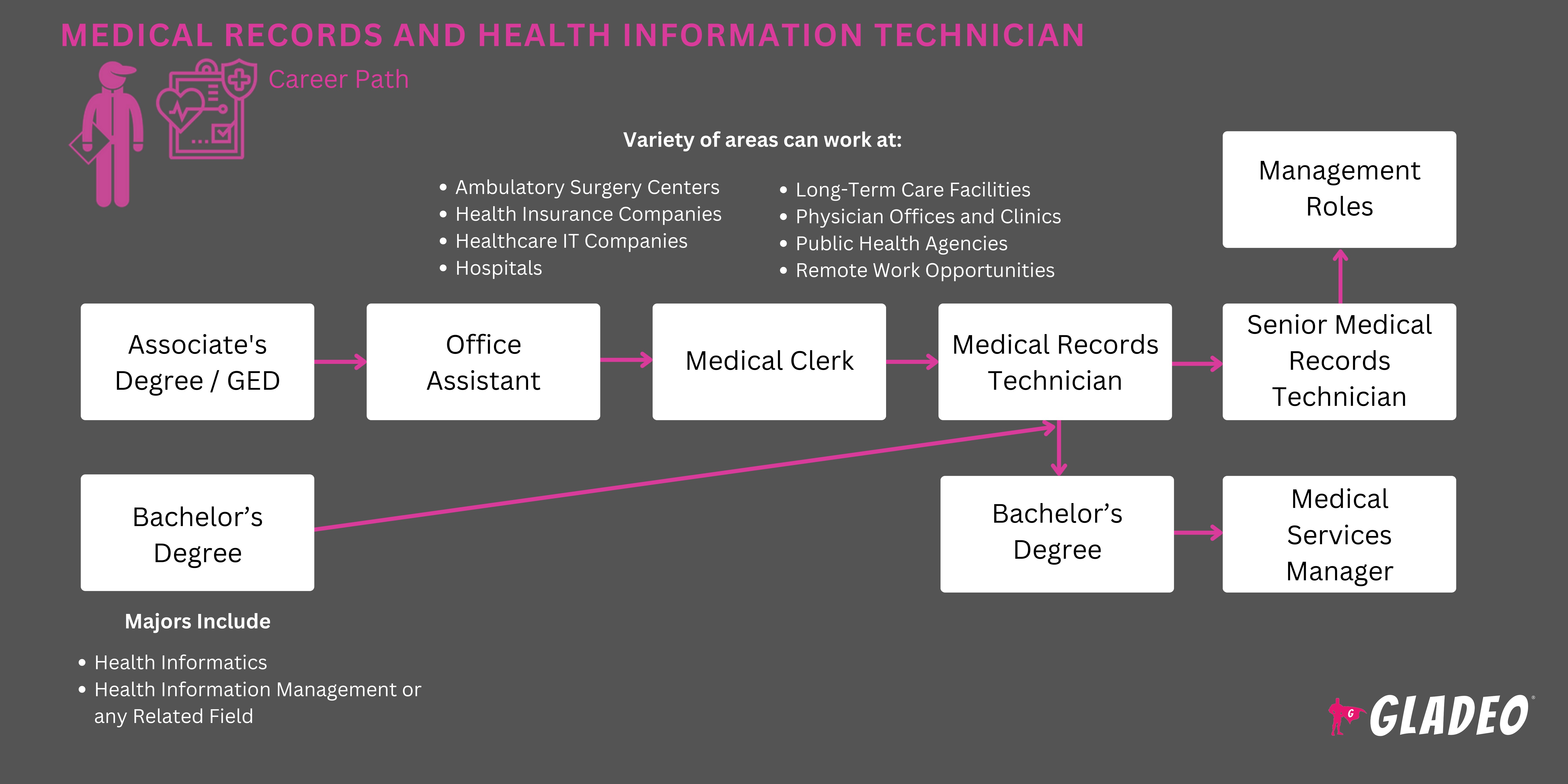 Medical Records and Health Information Technician Roadmap